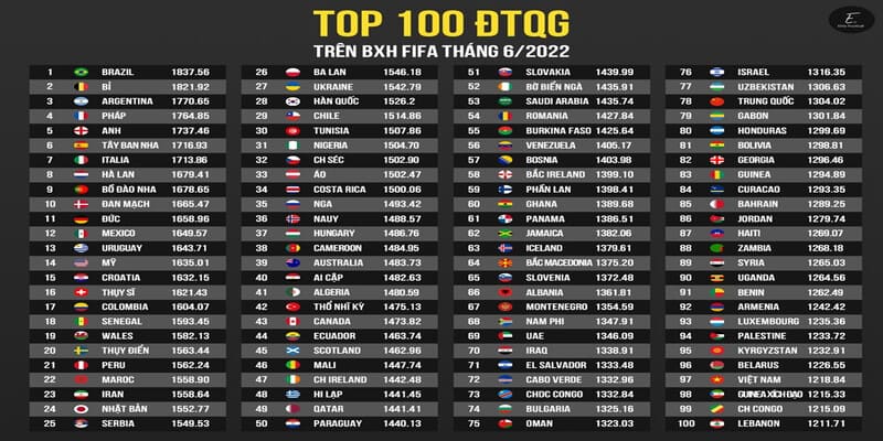 Tham gia theo dõi bảng xếp hạng fifa mới nhất tại nhà cái 5 Làm sao để theo dõi bảng xếp hạng fifa mới nhất